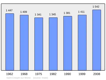 Grafiek inwonertal gemeente