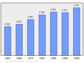 Grafiek inwonertal gemeente