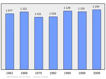 Grafiek inwonertal gemeente