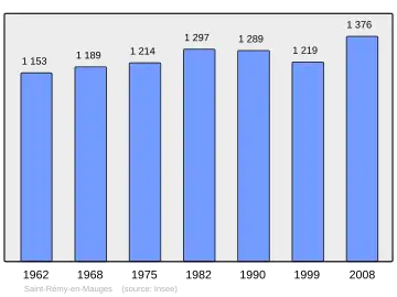 Grafiek inwonertal gemeente