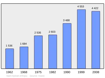 Grafiek inwonertal gemeente