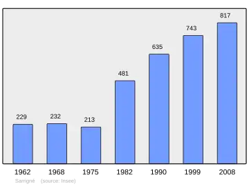 Grafiek inwonertal gemeente