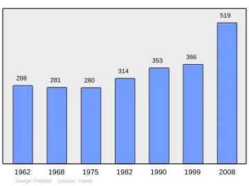 Grafiek inwonertal gemeente
