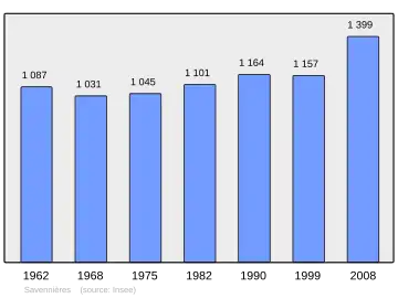 Grafiek inwonertal gemeente