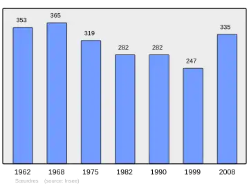 Grafiek inwonertal gemeente