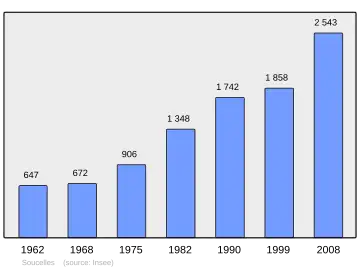 Grafiek inwonertal gemeente
