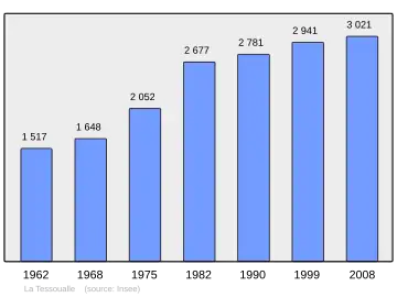 Grafiek inwonertal gemeente