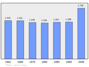 Grafiek inwonertal gemeente