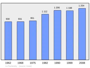 Grafiek inwonertal gemeente