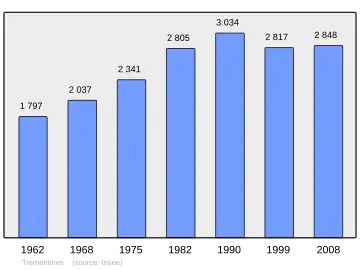Grafiek inwonertal gemeente