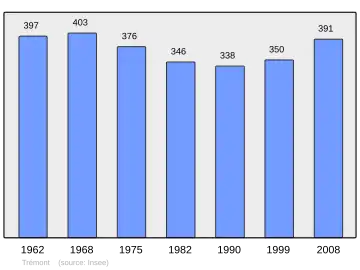 Grafiek inwonertal gemeente
