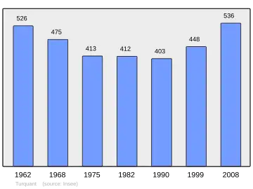 Grafiek inwonertal gemeente