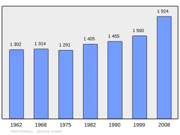 Grafiek inwonertal gemeente