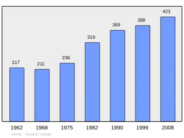 Grafiek inwonertal gemeente
