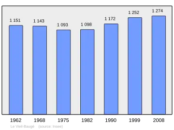 Grafiek inwonertal gemeente