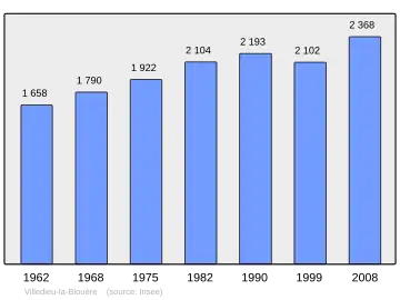 Grafiek inwonertal gemeente