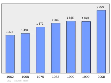 Grafiek inwonertal gemeente