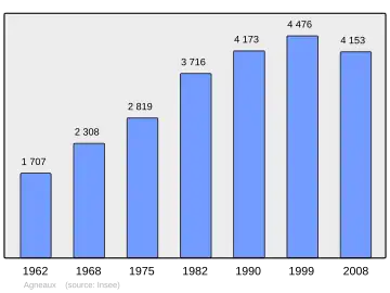Grafiek inwonertal gemeente