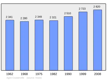 Grafiek inwonertal gemeente