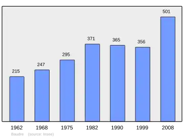 Grafiek inwonertal gemeente