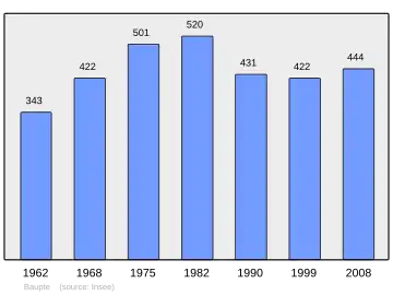 Grafiek inwonertal gemeente