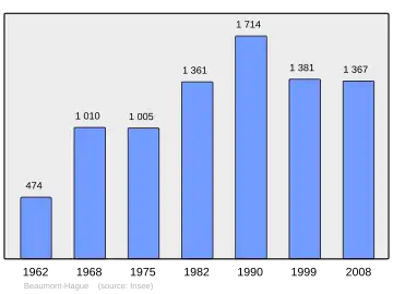 Grafiek inwonertal gemeente