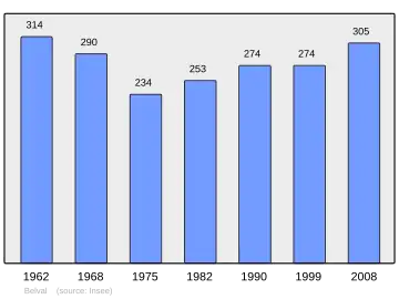 Grafiek inwonertal gemeente