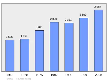 Grafiek inwonertal gemeente