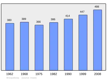 Grafiek inwonertal gemeente