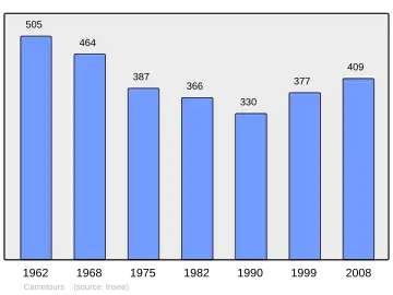 Grafiek inwonertal gemeente