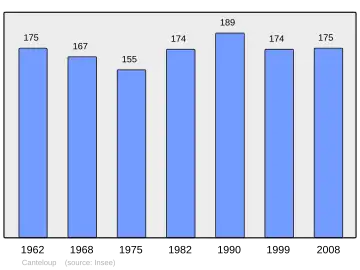 Grafiek inwonertal gemeente