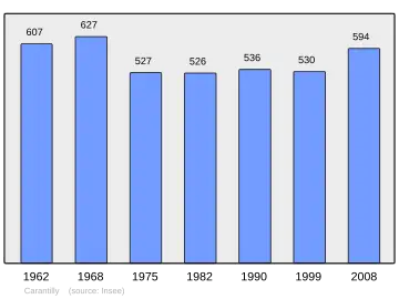 Grafiek inwonertal gemeente