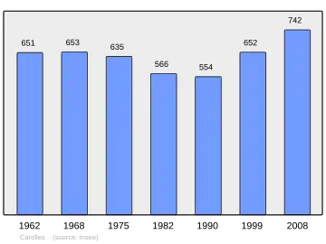 Grafiek inwonertal gemeente