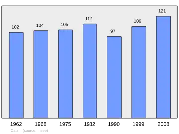 Grafiek inwonertal gemeente