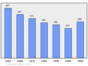 Grafiek inwonertal gemeente