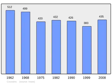 Grafiek inwonertal gemeente