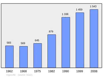 Grafiek inwonertal gemeente