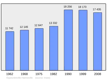 Grafiek inwonertal gemeente