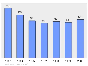 Grafiek inwonertal gemeente