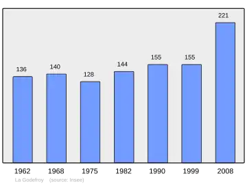 Grafiek inwonertal gemeente
