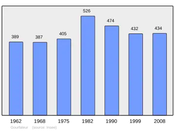 Grafiek inwonertal gemeente
