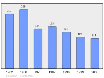 Grafiek inwonertal gemeente