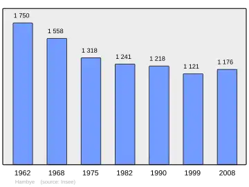 Grafiek inwonertal gemeente