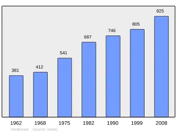 Grafiek inwonertal gemeente