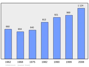 Grafiek inwonertal gemeente