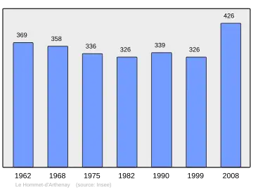 Grafiek inwonertal gemeente
