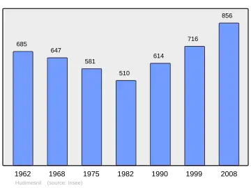 Grafiek inwonertal gemeente