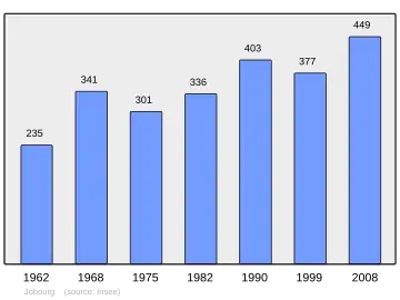 Grafiek inwonertal gemeente