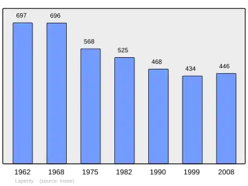 Grafiek inwonertal gemeente