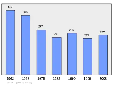 Grafiek inwonertal gemeente